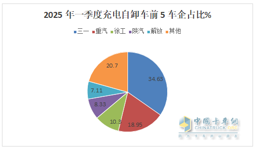 前3月新能源自卸车：累销4319辆增7成，成都\石家庄\长沙居前三