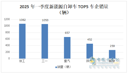 前3月新能源自卸车：累销4319辆增7成，成都\石家庄\长沙居前三