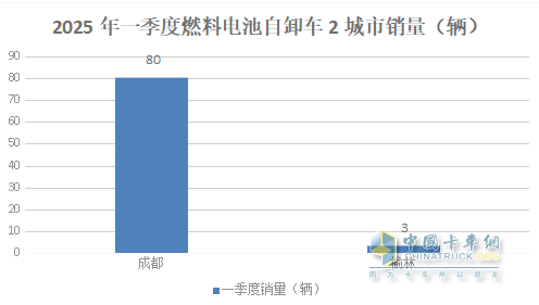 前3月新能源自卸车：累销4319辆增7成，成都\石家庄\长沙居前三