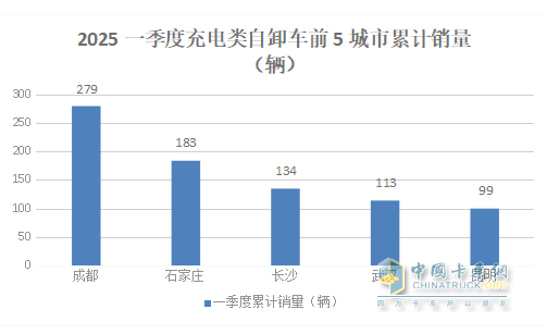 前3月新能源自卸车：累销4319辆增7成，成都\石家庄\长沙居前三