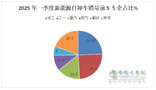 前3月新能源自卸车：累销4319辆增7成，成都\石家庄\长沙居前三