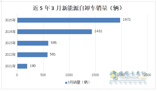 前3月新能源自卸车：累销4319辆增7成，成都\石家庄\长沙居前三