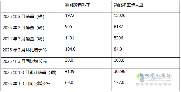 前3月新能源自卸车：累销4319辆增7成，成都\石家庄\长沙居前三