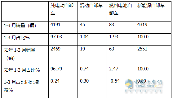 前3月新能源自卸车：累销4319辆增7成，成都\石家庄\长沙居前三