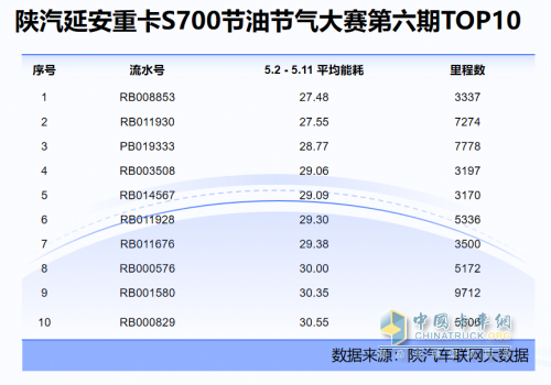 真实场景测真车，27.48升/百公里！ 陕汽延安重卡S700省钱密码曝光！