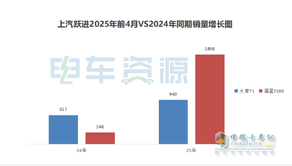 前4月销量暴增185.6%，上汽跃进“一路跃进”续写新能源传奇!