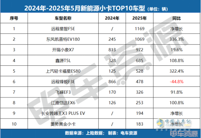 销冠易主！福田斩获微卡销冠，5月微卡降17.3%、小卡涨84.7%！
