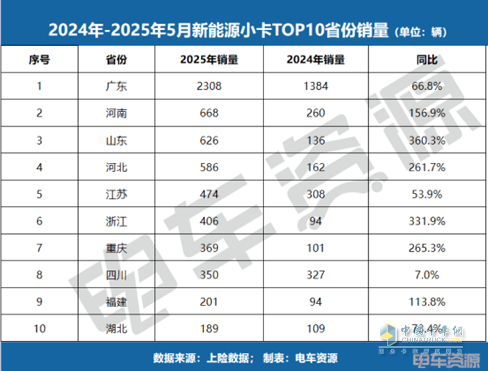 销冠易主！福田斩获微卡销冠，5月微卡降17.3%、小卡涨84.7%！