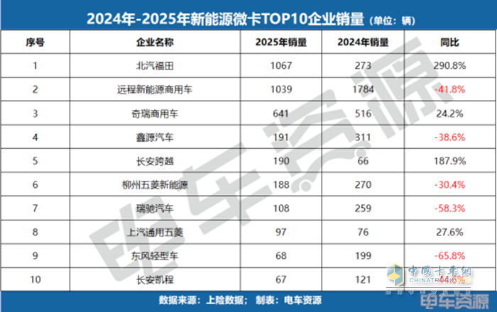 销冠易主！福田斩获微卡销冠，5月微卡降17.3%、小卡涨84.7%！