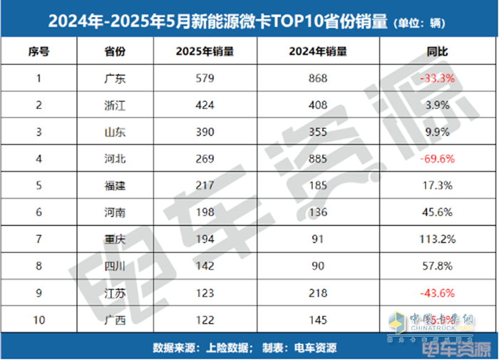 销冠易主！福田斩获微卡销冠，5月微卡降17.3%、小卡涨84.7%！