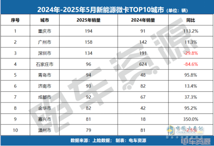 销冠易主！福田斩获微卡销冠，5月微卡降17.3%、小卡涨84.7%！