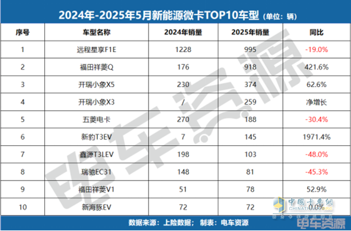 销冠易主！福田斩获微卡销冠，5月微卡降17.3%、小卡涨84.7%！