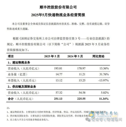 顺丰业务增速持续高于行业均值，5月份营收251.13亿元