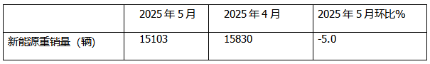 5月新能源重卡:销1.51万辆涨190%创新高， 徐工夺冠 、 三一\解放分列二三