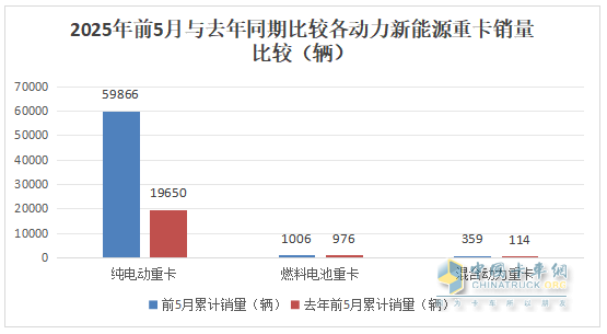5月新能源重卡:销1.51万辆涨190%创新高， 徐工夺冠 、 三一\解放分列二三