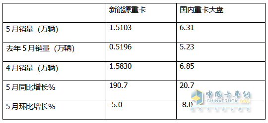 5月新能源重卡:销1.51万辆涨190%创新高， 徐工夺冠 、 三一\解放分列二三