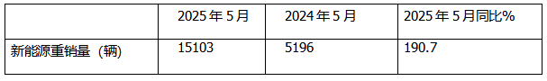 5月新能源重卡:销1.51万辆涨190%创新高， 徐工夺冠 、 三一\解放分列二三