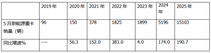 5月新能源重卡:销1.51万辆涨190%创新高， 徐工夺冠 、 三一\解放分列二三