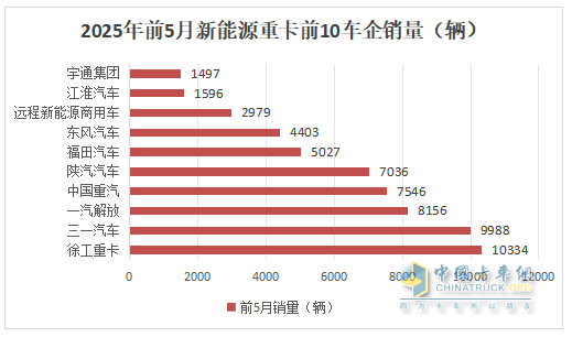 5月新能源重卡:销1.51万辆涨190%创新高， 徐工夺冠 、 三一\解放分列二三