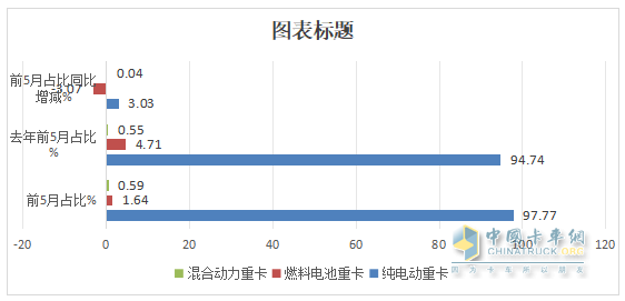 5月新能源重卡:销1.51万辆涨190%创新高， 徐工夺冠 、 三一\解放分列二三