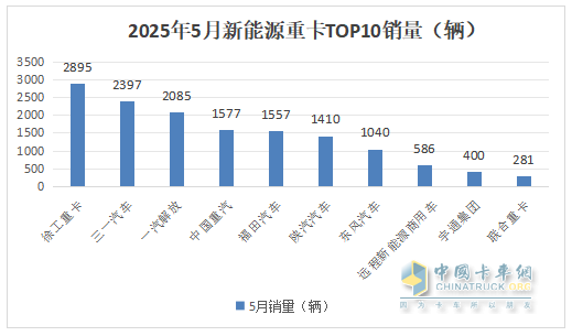 5月新能源重卡:销1.51万辆涨190%创新高， 徐工夺冠 、 三一\解放分列二三
