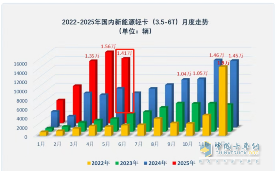 5月新能源轻卡：销14132增66%创新高！ 远程夺冠，福田\江淮分列二三