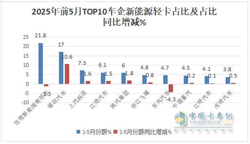 5月新能源轻卡：销14132增66%创新高！ 远程夺冠，福田\江淮分列二三