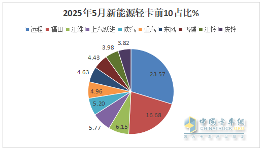 5月新能源轻卡：销14132增66%创新高！ 远程夺冠，福田\江淮分列二三