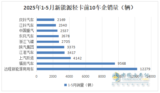 5月新能源轻卡：销14132增66%创新高！ 远程夺冠，福田\江淮分列二三