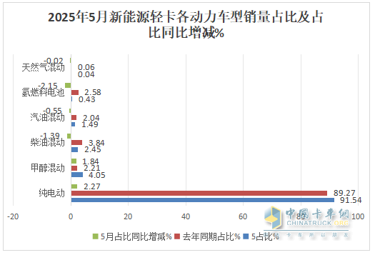 5月新能源轻卡：销14132增66%创新高！ 远程夺冠，福田\江淮分列二三