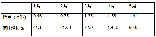 5月新能源轻卡：销14132增66%创新高！ 远程夺冠，福田\江淮分列二三