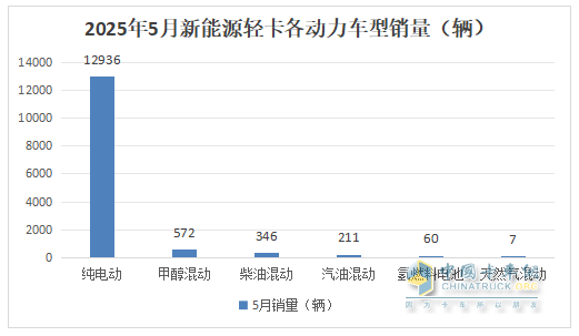 5月新能源轻卡：销14132增66%创新高！ 远程夺冠，福田\江淮分列二三