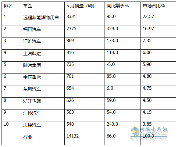 5月新能源轻卡：销14132增66%创新高！ 远程夺冠，福田\江淮分列二三