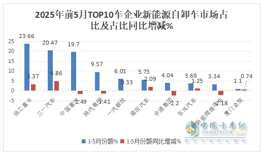5月新能源自卸车：销2083辆创史上新高！徐工\三一争冠、重汽第三