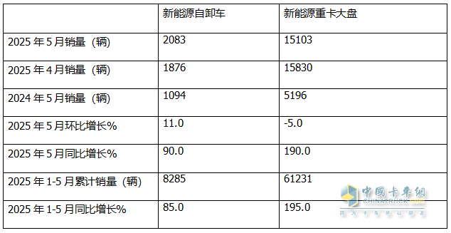 5月新能源自卸车：销2083辆创史上新高！徐工\三一争冠、重汽第三
