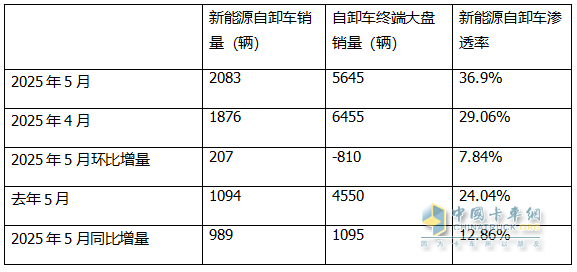 5月新能源自卸车：销2083辆创史上新高！徐工\三一争冠、重汽第三