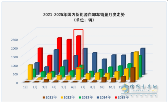 5月新能源自卸车：销2083辆创史上新高！徐工\三一争冠、重汽第三