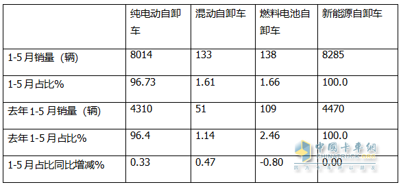 5月新能源自卸车：销2083辆创史上新高！徐工\三一争冠、重汽第三