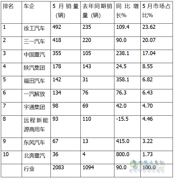 5月新能源自卸车：销2083辆创史上新高！徐工\三一争冠、重汽第三
