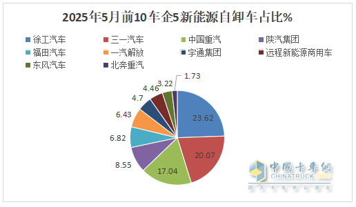 5月新能源自卸车：销2083辆创史上新高！徐工\三一争冠、重汽第三