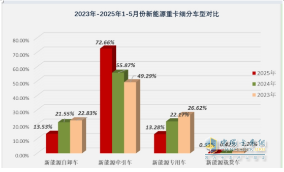 5月新能源自卸车：销2083辆创史上新高！徐工\三一争冠、重汽第三