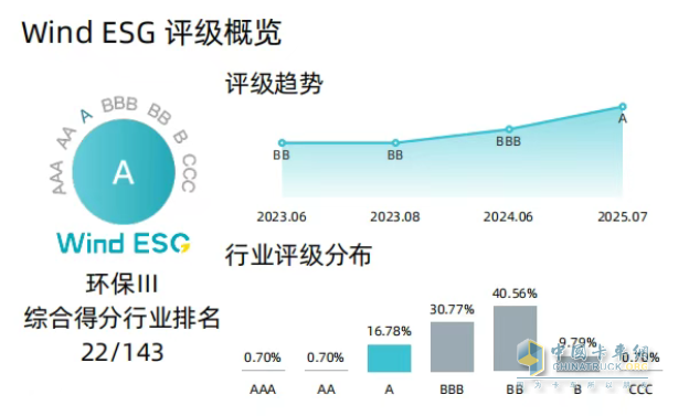劲旅环境Wind ESG评级跃升至A级，彰显可持续发展硬实力