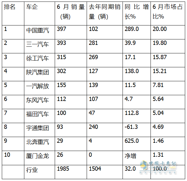 6月新能源自卸车：销1985辆同比增环比降，重汽\三一争冠、北奔领涨