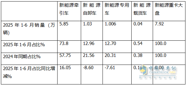 6月新能源自卸车：销1985辆同比增环比降，重汽\三一争冠、北奔领涨