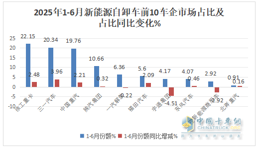 6月新能源自卸车：销1985辆同比增环比降，重汽\三一争冠、北奔领涨
