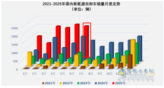6月新能源自卸车：销1985辆同比增环比降，重汽\三一争冠、北奔领涨