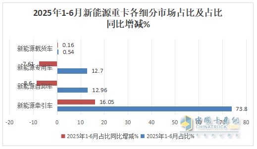 6月新能源自卸车：销1985辆同比增环比降，重汽\三一争冠、北奔领涨