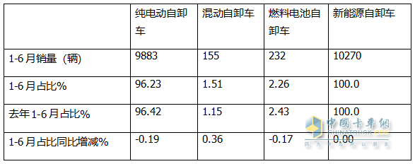 6月新能源自卸车：销1985辆同比增环比降，重汽\三一争冠、北奔领涨