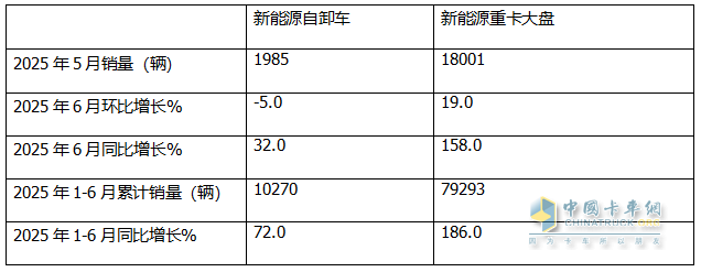 6月新能源自卸车：销1985辆同比增环比降，重汽\三一争冠、北奔领涨