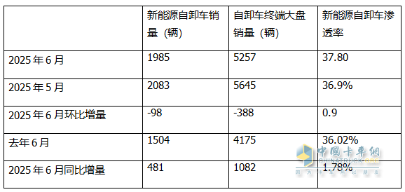 6月新能源自卸车：销1985辆同比增环比降，重汽\三一争冠、北奔领涨